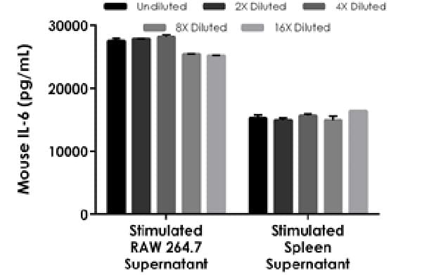 Mouse IL-6 ELISA Kit(AB222503)