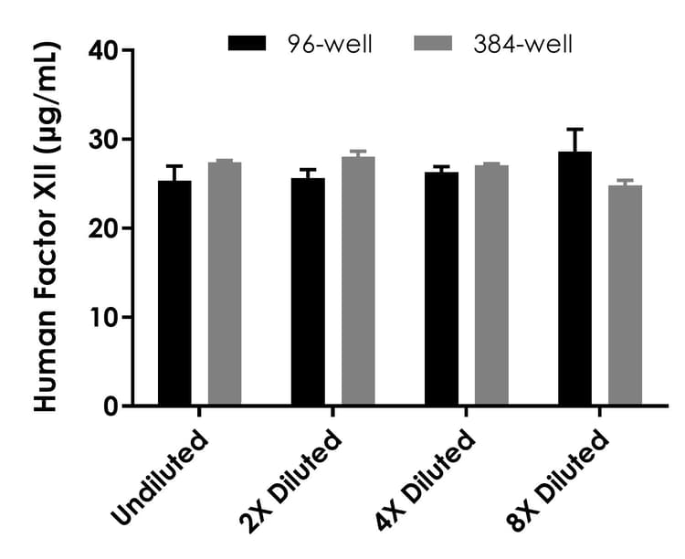 Human Factor XII ELISA Kit(AB192144)