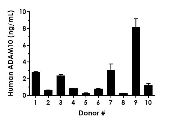 Human ADAM10 ELISA Kit(ab309315)