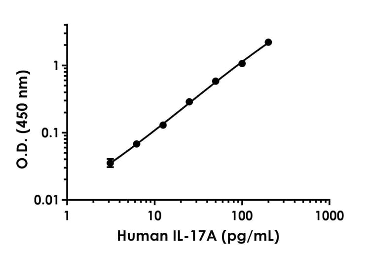 Anti-IL-17A antibody [EPR19941-89] - BSA and Azide free (Detector)(ab242855)