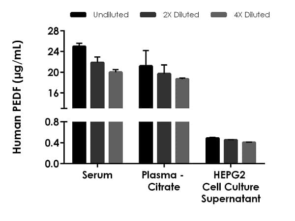Human PEDF ELISA Kit(AB246535)
