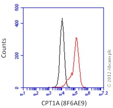 Anti-CPT1A antibody [8F6AE9](AB128568)