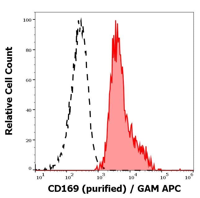 Anti-Sialoadhesin/CD169 antibody [7239](AB199401)