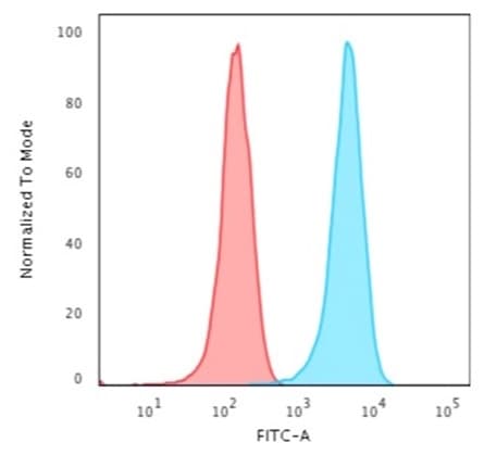 Anti-Human Nuclear Antigen antibody [235-1](AB191181)