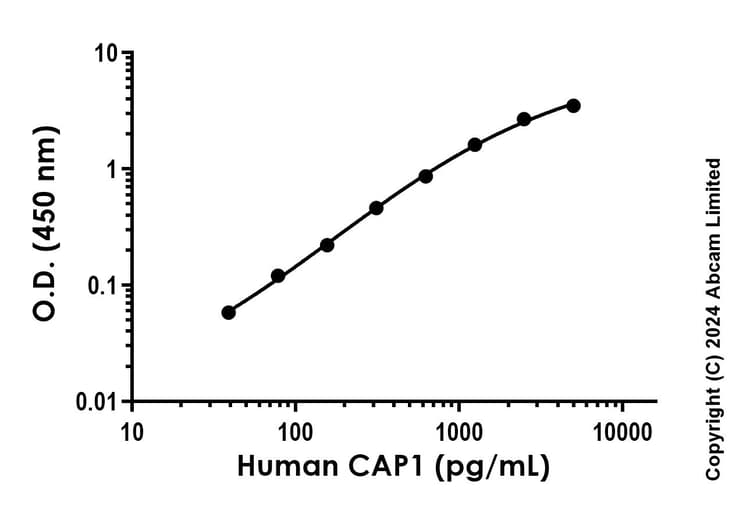 Cap1 Antibody Epr24459 65 Bsa And Azide Free Capture Ab284992  Sandwich Elisa Img438597
