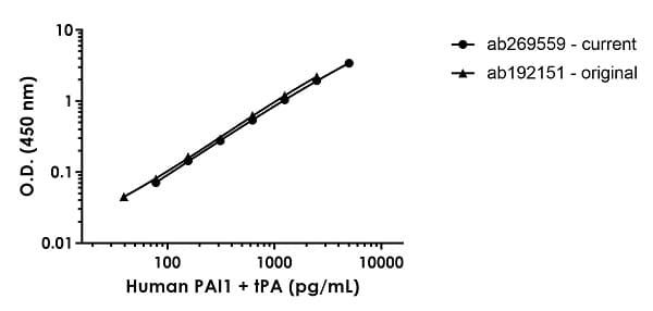 Human PAI1+tPA ELISA Kit(ab269559)
