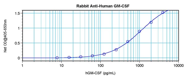 Gm Csf Antibody Ab9667  Sandwich Elisa Img14782
