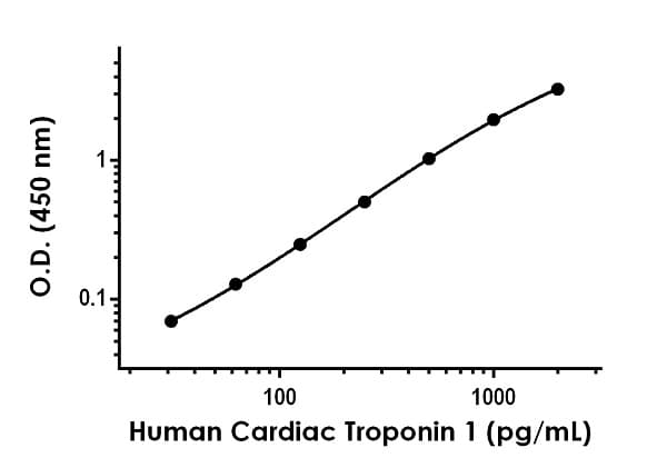 Human Cardiac Troponin I ELISA Kit(AB200016)