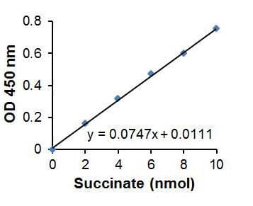 Succinate Assay Kit (Colorimetric)(AB204718)