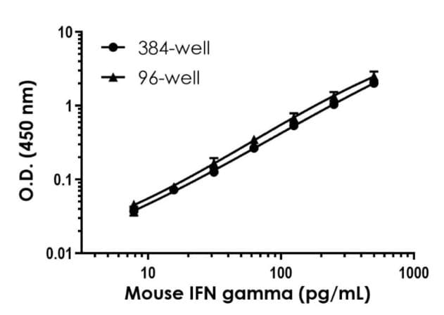 Mouse IFN gamma ELISA Kit(ab282874)