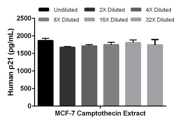 Human p21 ELISA Kit(AB214658)