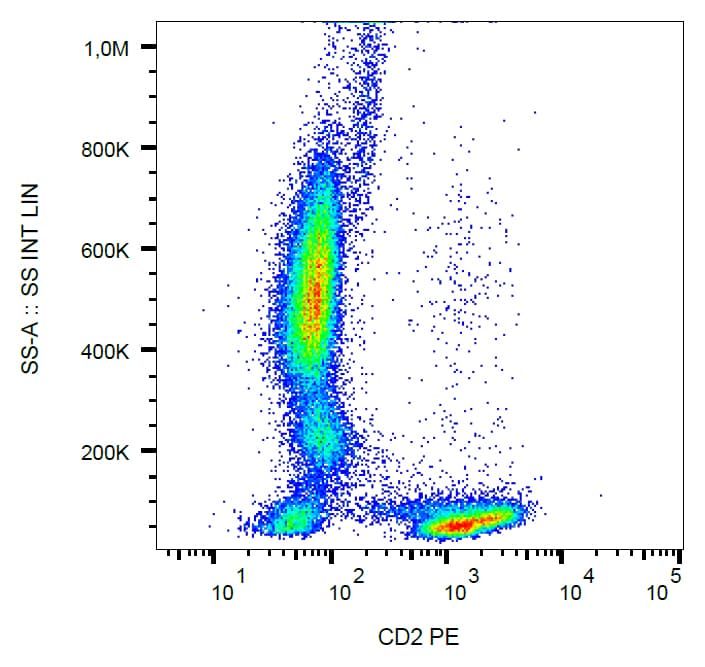 Pe Cd2 Antibody Mem 65 Ab269318  Flow Cytometry Img91797