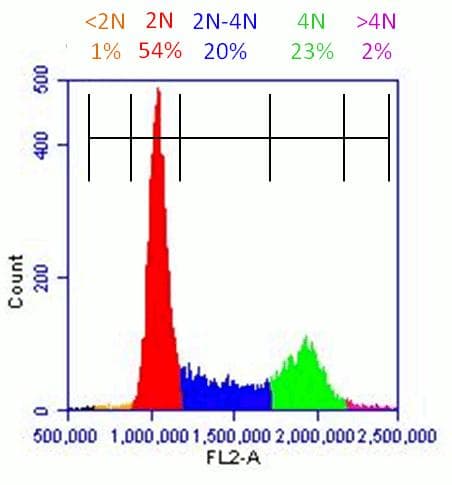 Propidium Iodide Flow Cytometry Kit(AB139418)