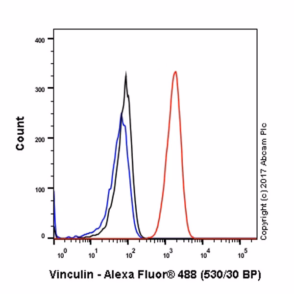 Vinculin Antibody Epr8185 Ab129002 Flow Cytometry Intracellular Img50441