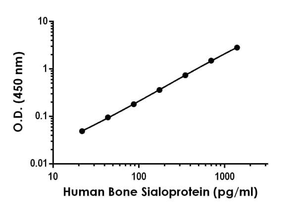Human Bone Sialoprotein ELISA Kit(AB277706)
