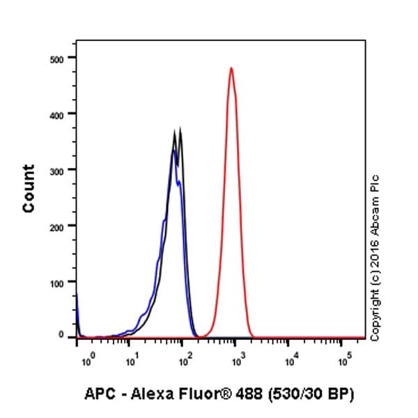 Anti-APC antibody [EP701Y](AB40778)