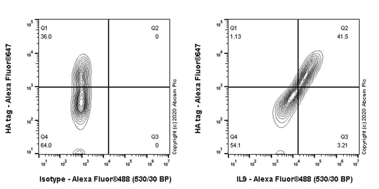 Il 9 Antibody Epr23484 151 Bsa And Azide Free Ab272699  Flow Cytometry Intracellular Img71528