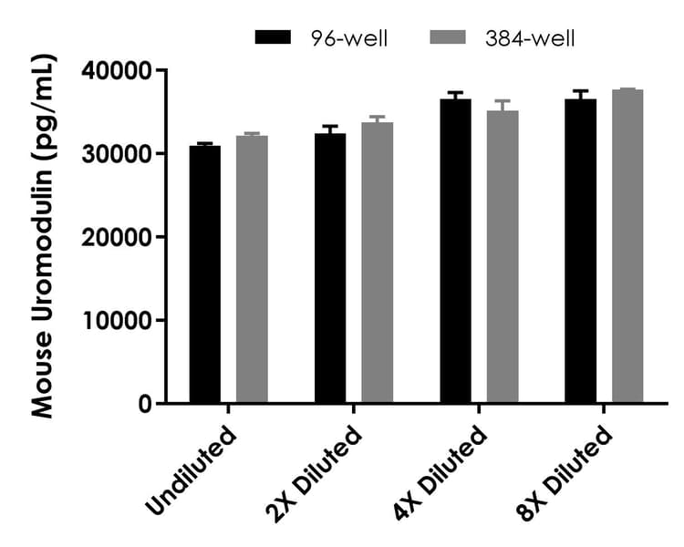 Mouse Uromodulin ELISA Kit(AB245726)