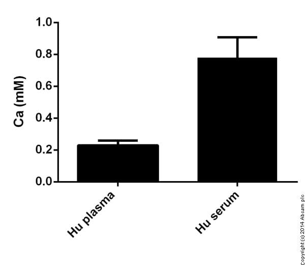 Calcium Assay kit (Fluorometric)(AB112115)