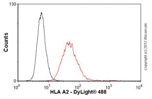 Hla A2 Antibody Bb72 Bsa And Azide Free Ab74674  Flow Cytometry Img80174