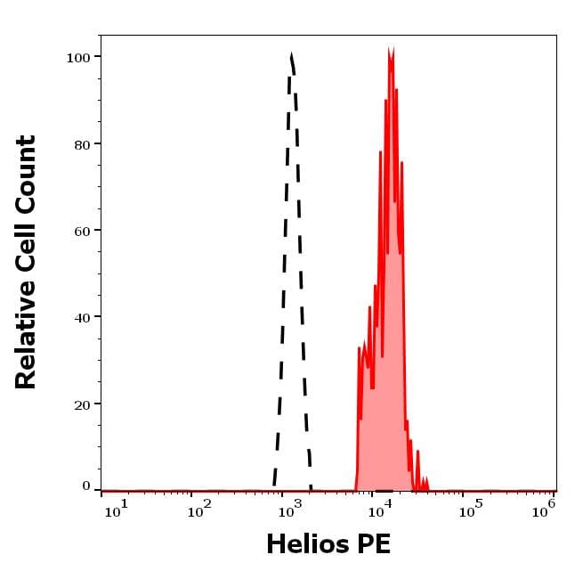 PE Anti-ZNFN1A2/HELIOS antibody [22F6](AB199397)