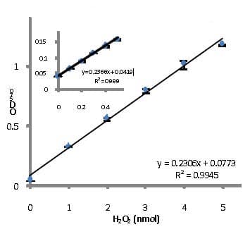 Hydrogen Peroxide Assay Kit(AB102500)