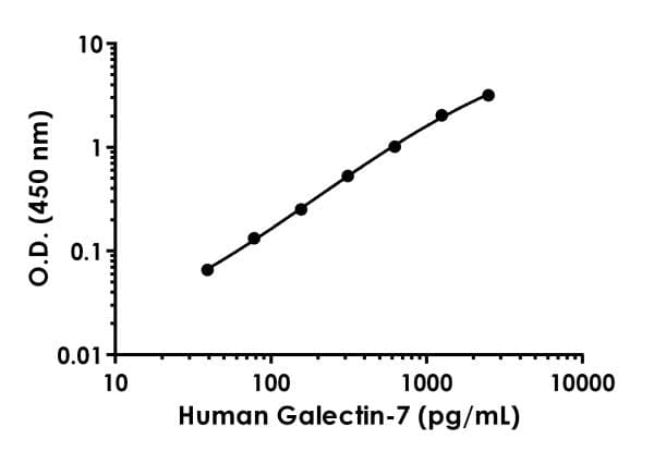 Galectin 7 Antibody Epr19903 136 Bsa And Azide Free Detector Ab244912  Sandwich Elisa Img185343