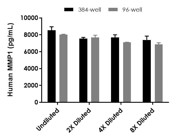 Human MMP1 ELISA Kit(ab215083)