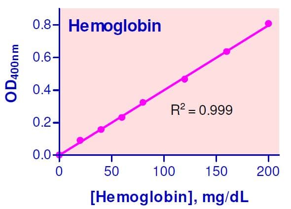 Hemoglobin Assay Kit(AB272533)