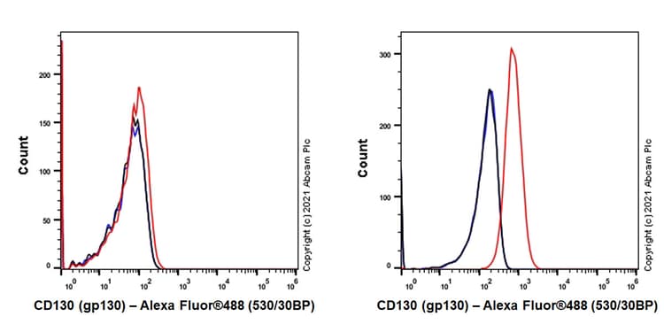 Cd130 Gp130 Antibody Epr24557 5 Bsa And Azide Free Ab283582  Flow Cytometry Img167810