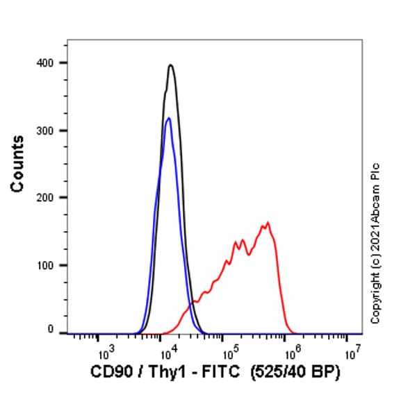 FITC Anti-CD90 / Thy1 antibody [MRC OX-7](AB226)