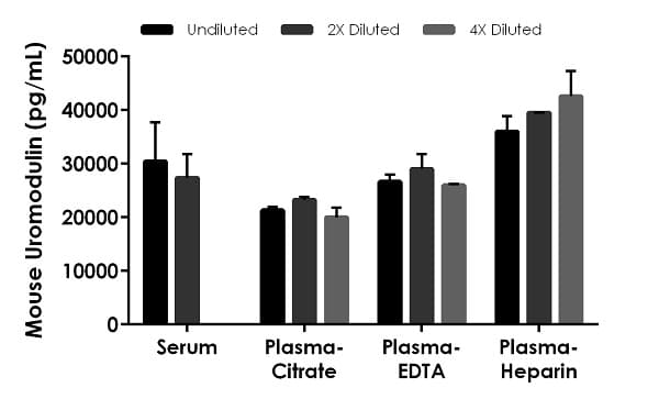 Mouse Uromodulin ELISA Kit(AB245726)
