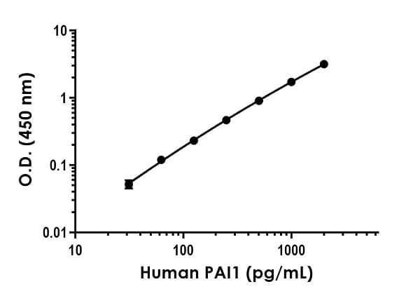 Human PAI1 ELISA Kit (SERPINE1)(AB269373)