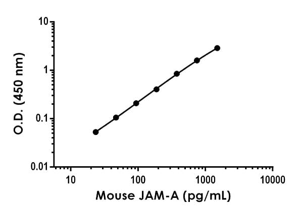 Junctional Adhesion Molecule 1 Jam A Antibody Epr23246 33 Bsa And Azide Free Detector Ab277254  Sandwich Elisa Img51682