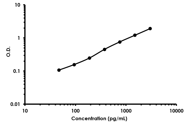 Mouse BAFF ELISA Kit (TNFSF13B)(AB119580)