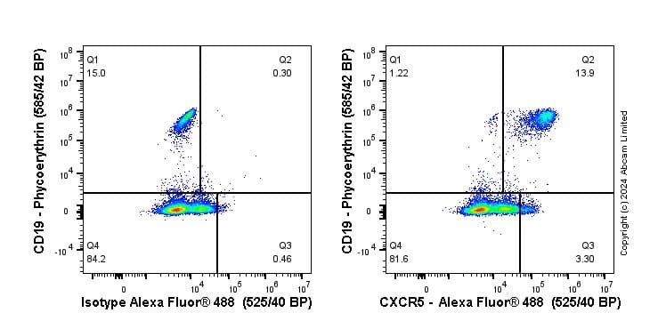 Cxcr5 Antibody Epr23463 30 Ab254415  Flow Cytometry Img439649