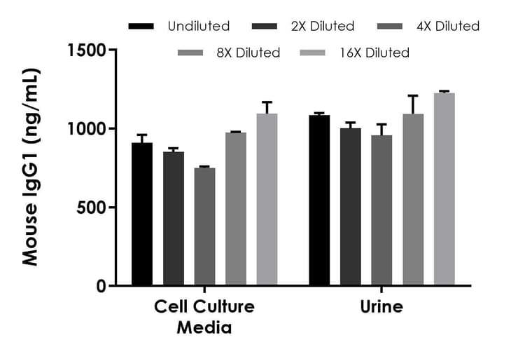 Mouse IgG1 ELISA Kit(ab316264)