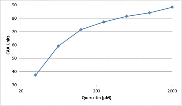 Cellular Antioxidant Assay Kit(AB242300)
