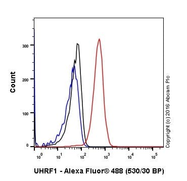 Uhrf1 Antibody Epr18803 11 Ab213223  Flow Cytometry Intracellular Img414412