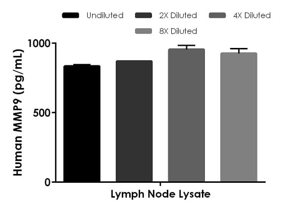 Human MMP9 ELISA Kit(AB246539)