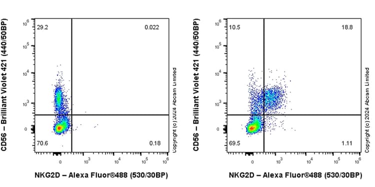 Anti-NKG2D antibody [RM1173] - BSA and Azide free(AB319163)