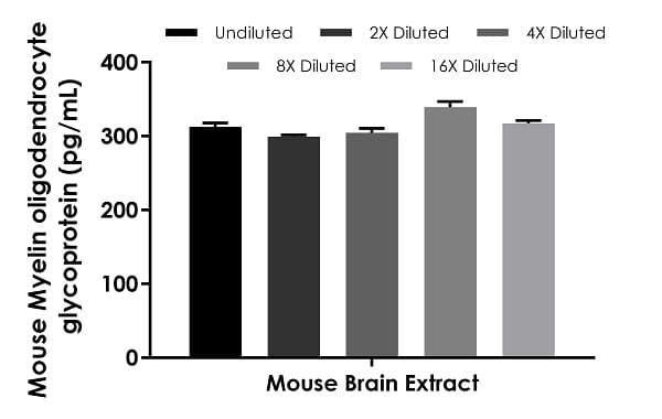 Mouse Myelin oligodendrocyte glycoprotein ELISA Kit (MOG)(AB282304)