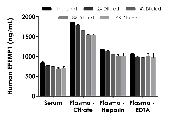 Human EFEMP1 ELISA Kit (Fibulin-3)(ab269552)