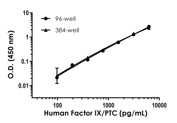 Human Factor IX/PTC ELISA Kit(AB300307)