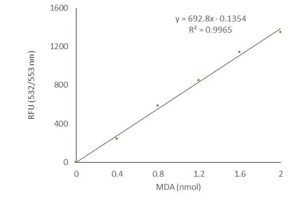 Lipid Peroxidation (MDA) Assay Kit (Colorimetric/Fluorometric)(AB118970)