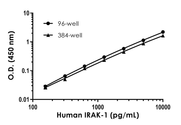 Human IRAK-1 ELISA Kit(AB219630)