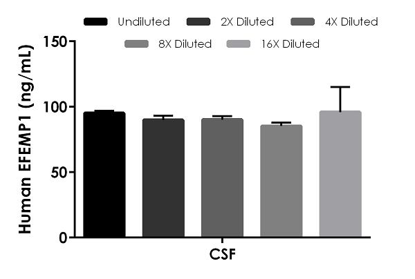 Human EFEMP1 ELISA Kit (Fibulin-3)(ab269552)