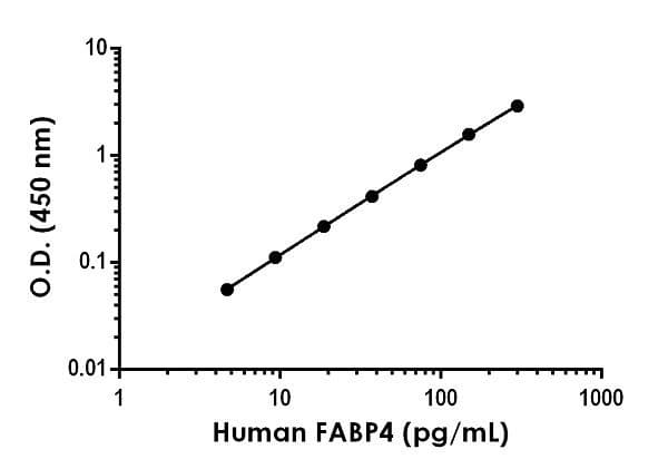 Human FABP4 ELISA Kit(AB234565)