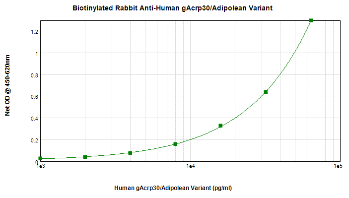Biotin Adiponectin Antibody Ab271224  Sandwich Elisa Img44315