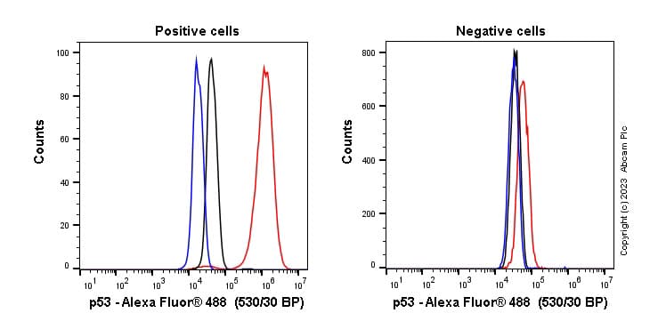 Goat Anti-Mouse IgG H&L (Alexa Fluor® 488) preadsorbed(AB150117)